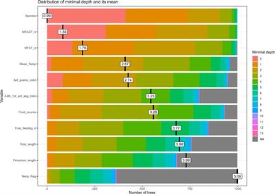 Morphology, Life Cycle, Environmental Factors and Fitness – a Machine Learning Analysis in Kissing Bugs (Hemiptera, Reduviidae, Triatominae)